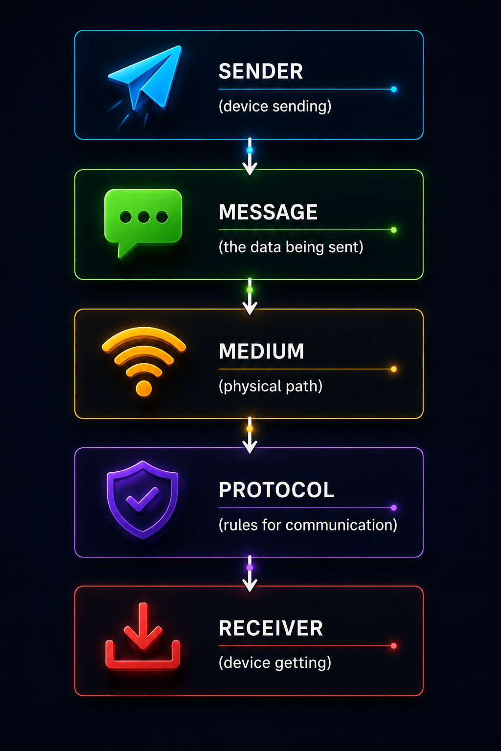5 Components of Data Communication